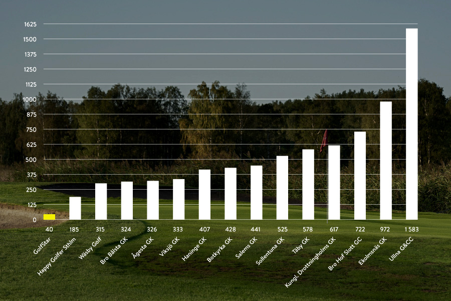 Bästa golfmedlemskapet Stockholm - årsavgift utslaget på antalet hål som ingår i medlemskapet.
