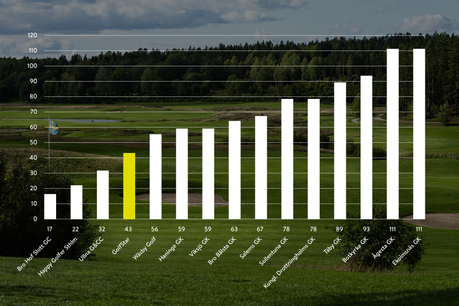Stockholms bästa golfmedlemskap 2025 - antalet medlemmar / hål. Ett mått på tillgänglighet.