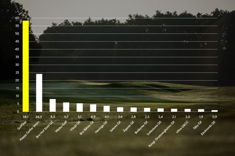 Bästa golfmedlemskapet Stockholm 2025