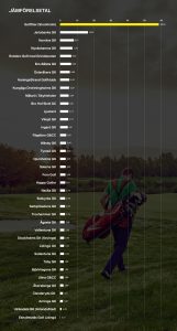 Stockholms bästa golfmedlemskap - ett jämförelsetal som är baserat på tillgänglighet, pris och variation.