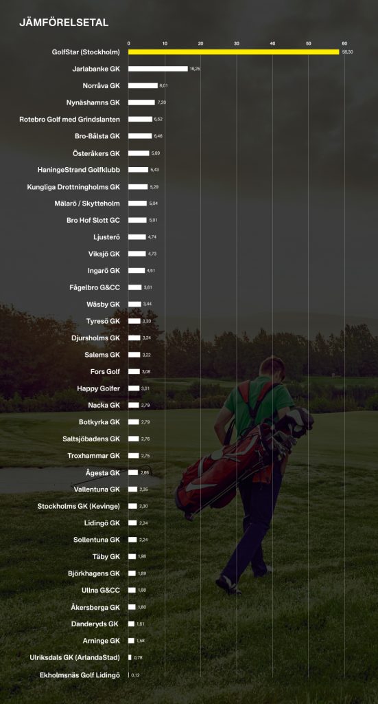 Stockholms bästa golfmedlemskap - ett jämförelsetal som är baserat på tillgänglighet, pris och variation.
