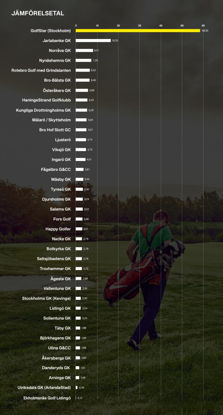 Bästa golfmedlemskapet i Stockholm