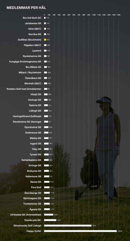 Stockholms bästa golfmedlemskap - antalet medlemmar per hål i medlemskapet.