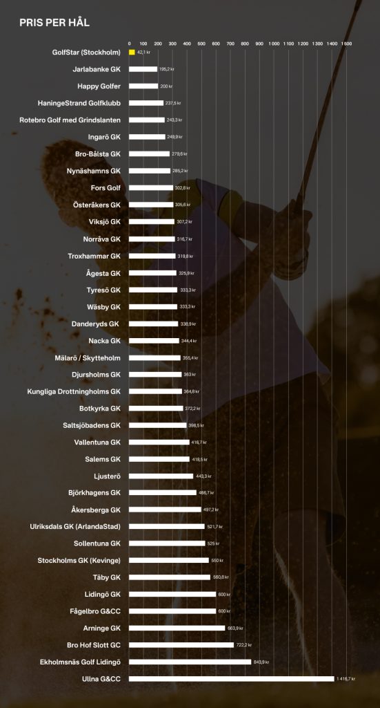 Stockholms bästa golfmedlemskap - pris per hål för din årsavgift.