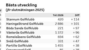 GolfStar Stannum växer mest i Golf-Sverige