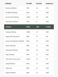 Vilket är det bästa golfmedlemskapet i Stockholm? Vi har jämfört femton golfanläggningar i Stockholm när det gäller årsavgiften, antalet hål och antalet medlemmar. Ur denna data har vi fått fram ett antal nyckeltal.