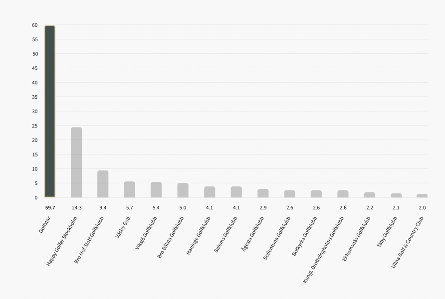 Bästa golfmedlemskapet i Stockholm - om du som golfare uppskattar pris, tillgänglighet och variation är GolfStar för dig. Undersökningen visar att GolfStars erbjudande till golfare är nio gånger bättre än närmaste traditonella golfklubb.